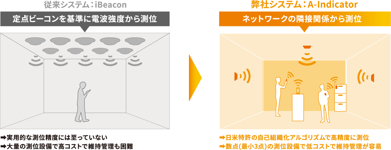 なぜ少数のビーコンで精度が出せるのか
