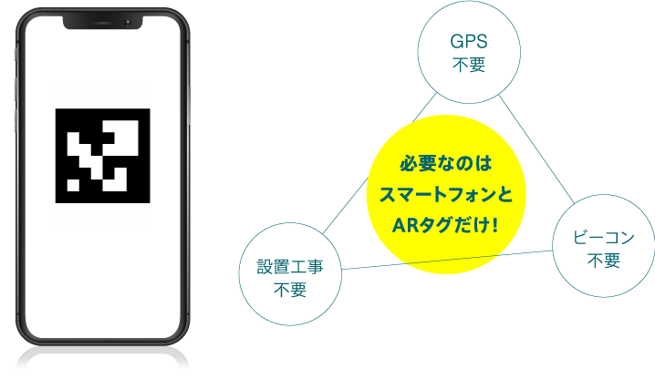 必要なのはスマートフォンとARタグだけ！,GPS不要,ビーコン不要,設置工事不要