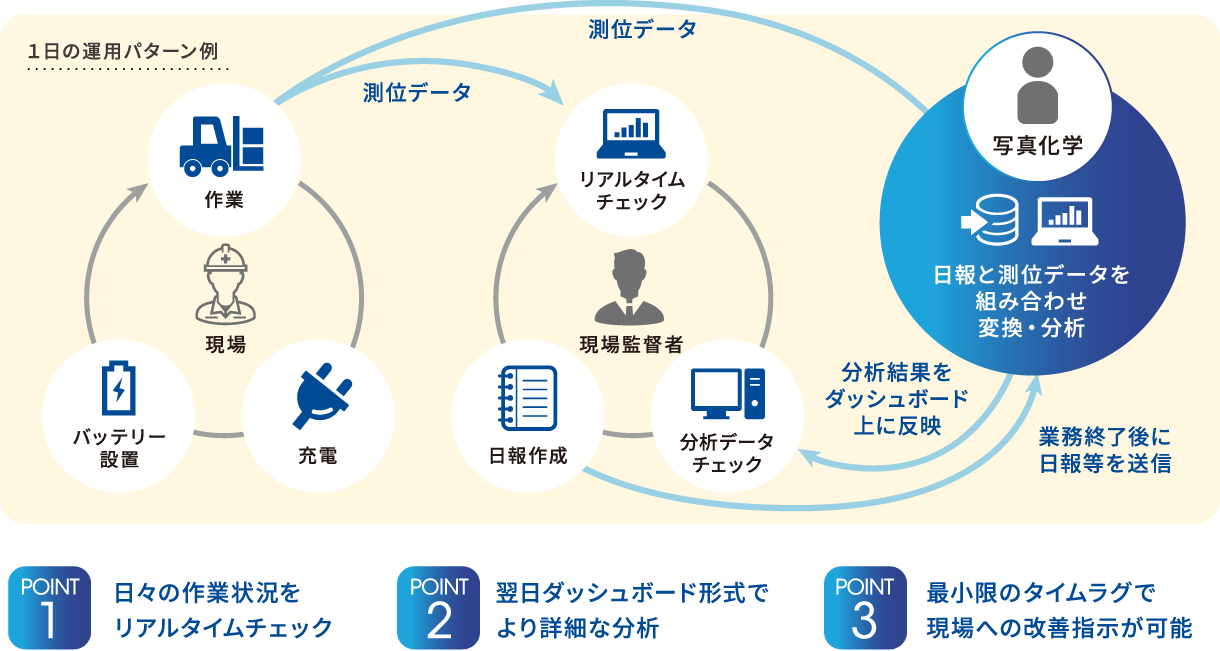 屋外工場でのフォークリフト動線分析 運用サイクル